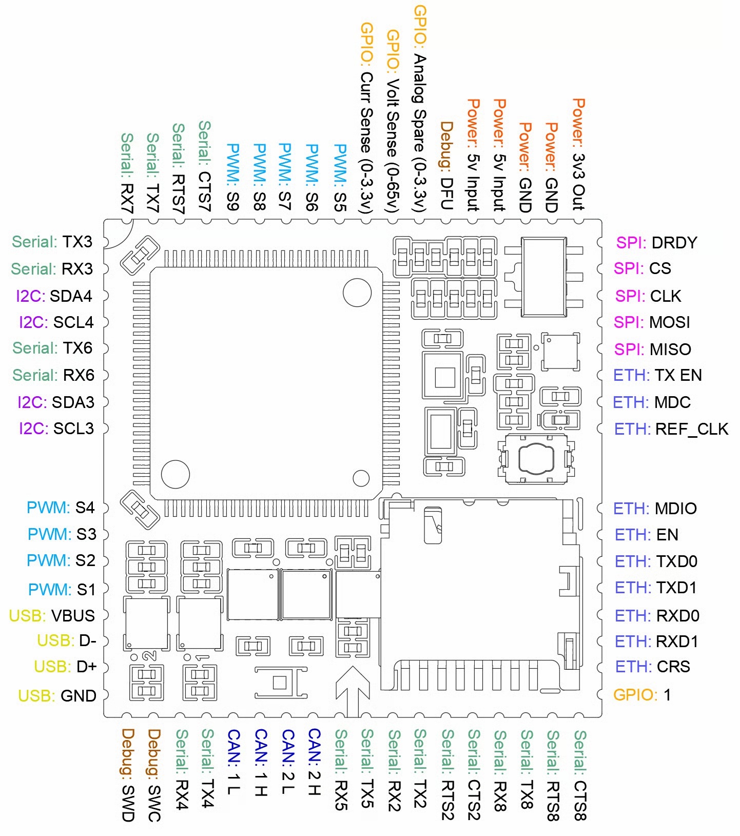 CBUnmanned H753-SOM Pinout