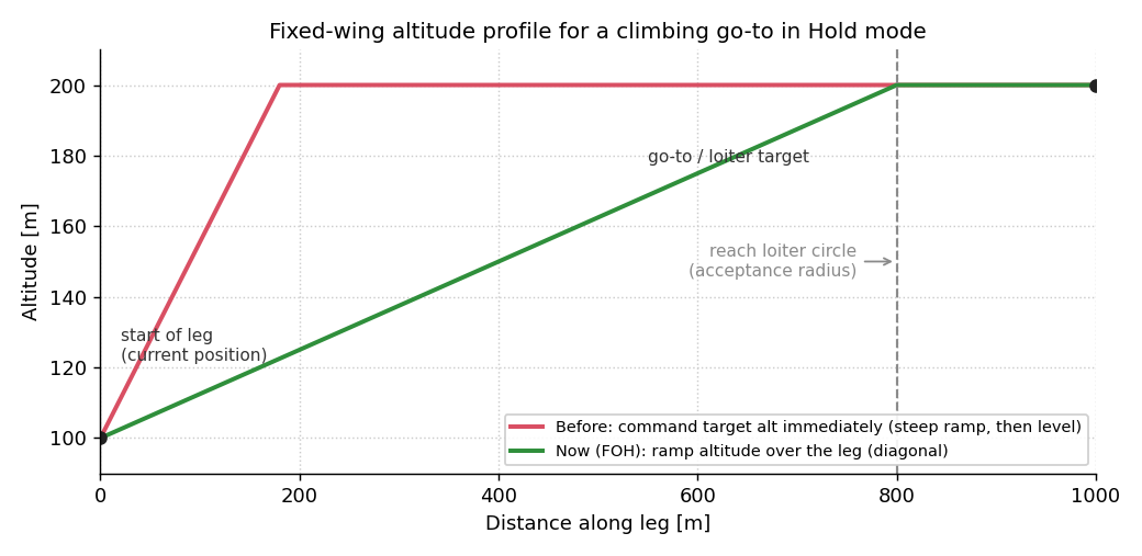 Fixed-wing altitude profile for a climbing go-to in Hold mode