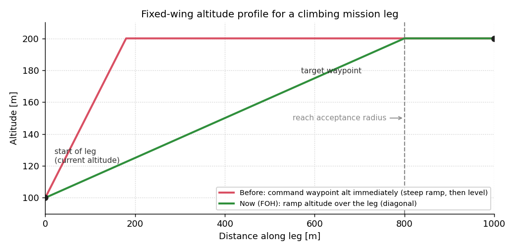 Fixed-wing altitude profile for a climbing mission leg
